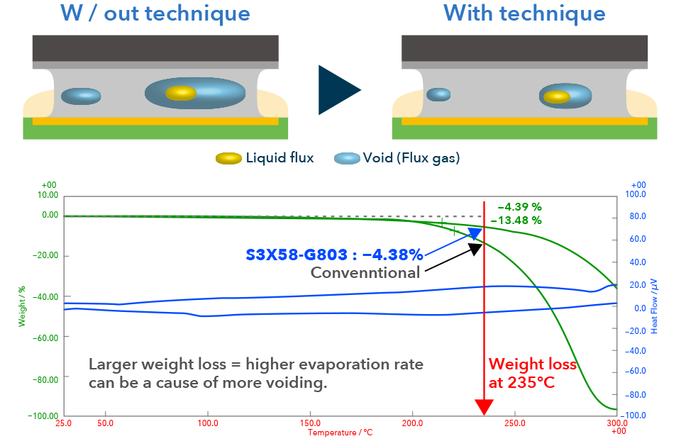 Ultra Low Void Solder Paste S3X58G803 in Focus KOKI COMPANY LIMITED